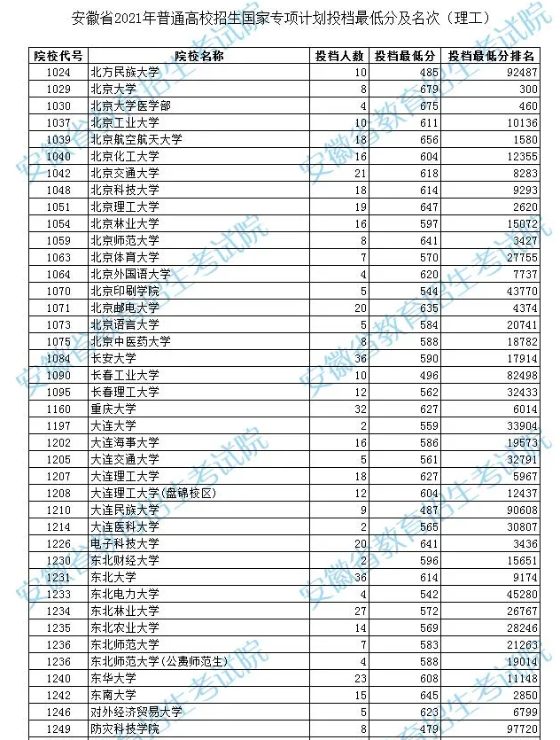 2021年安徽普通高校招生国家专项计划投档最低分及名次