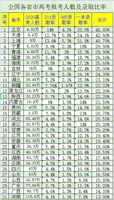 2021年全国高考难度省份排名 高考最难的省份排名公布