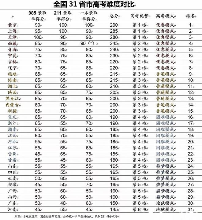 2021年全国高考难度省份排名 高考最难的省份排名公布