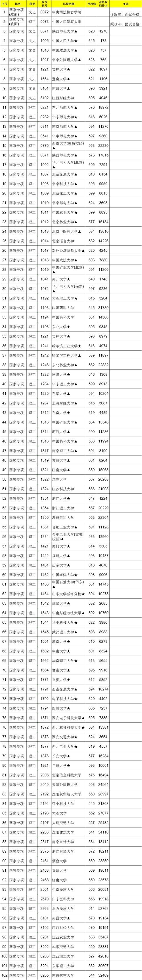 2021年江西高招国家专项计划本科缺额院校征集志愿投档情况统计表