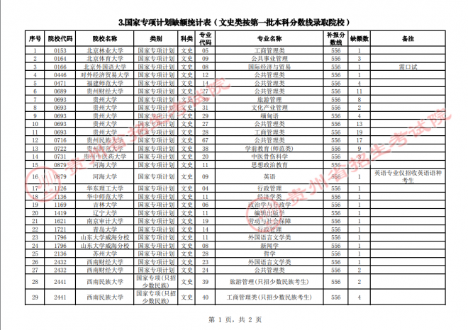 2021年贵州普通高校招生国家专项计划网上补报志愿时间