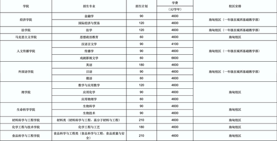 2021年海南大学发布本科招生章程