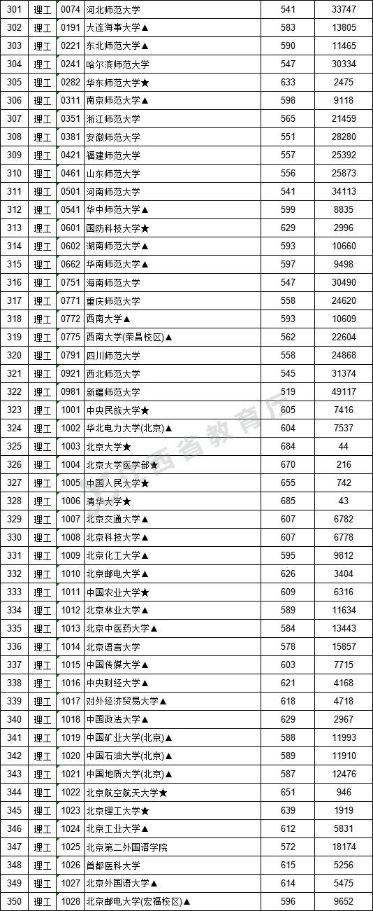 2021年江西高招一本批次投档情况（附投档分数线）