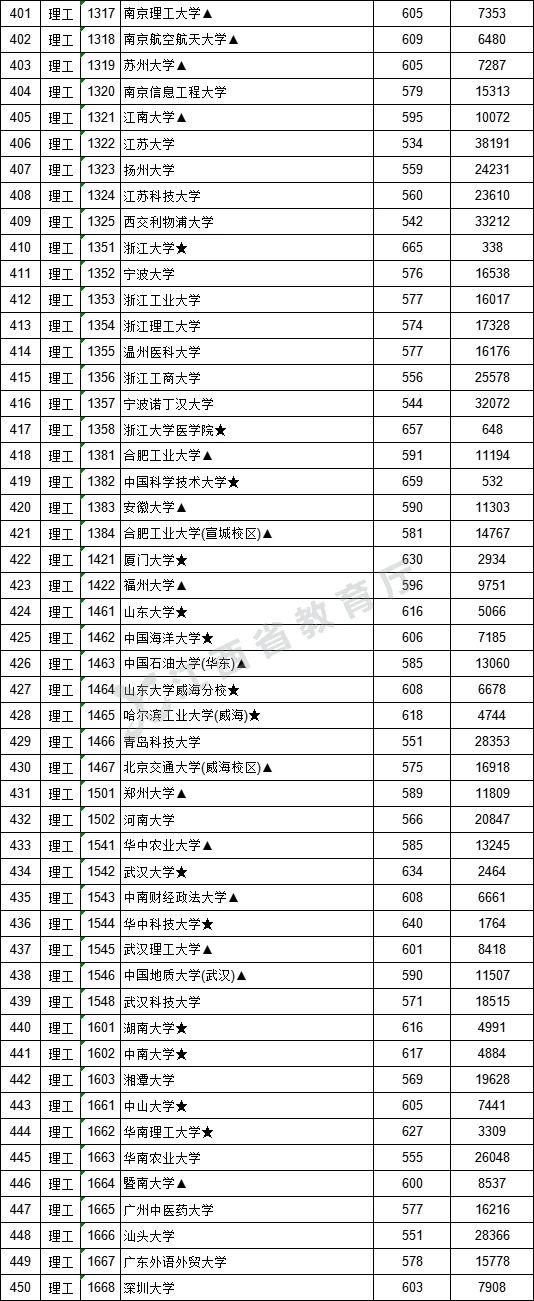 2021年江西高招一本批次投档情况（附投档分数线）