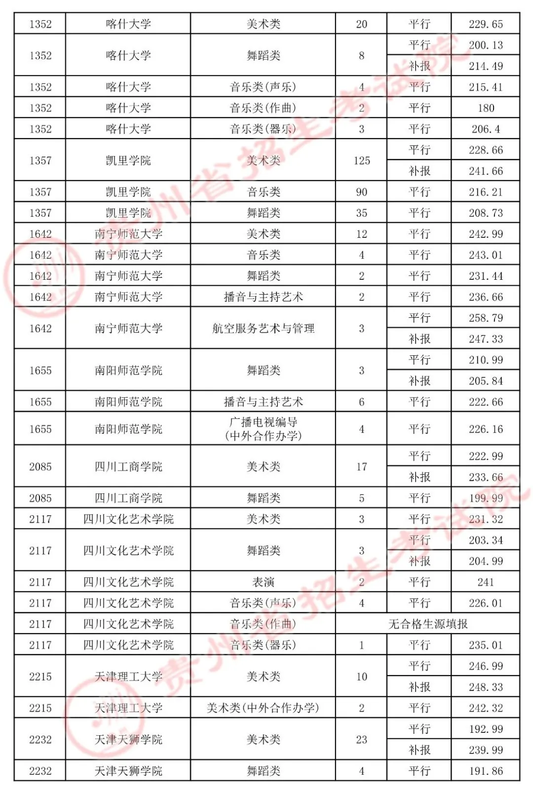 2021年贵州高考艺术类平行志愿本科院校录取情况