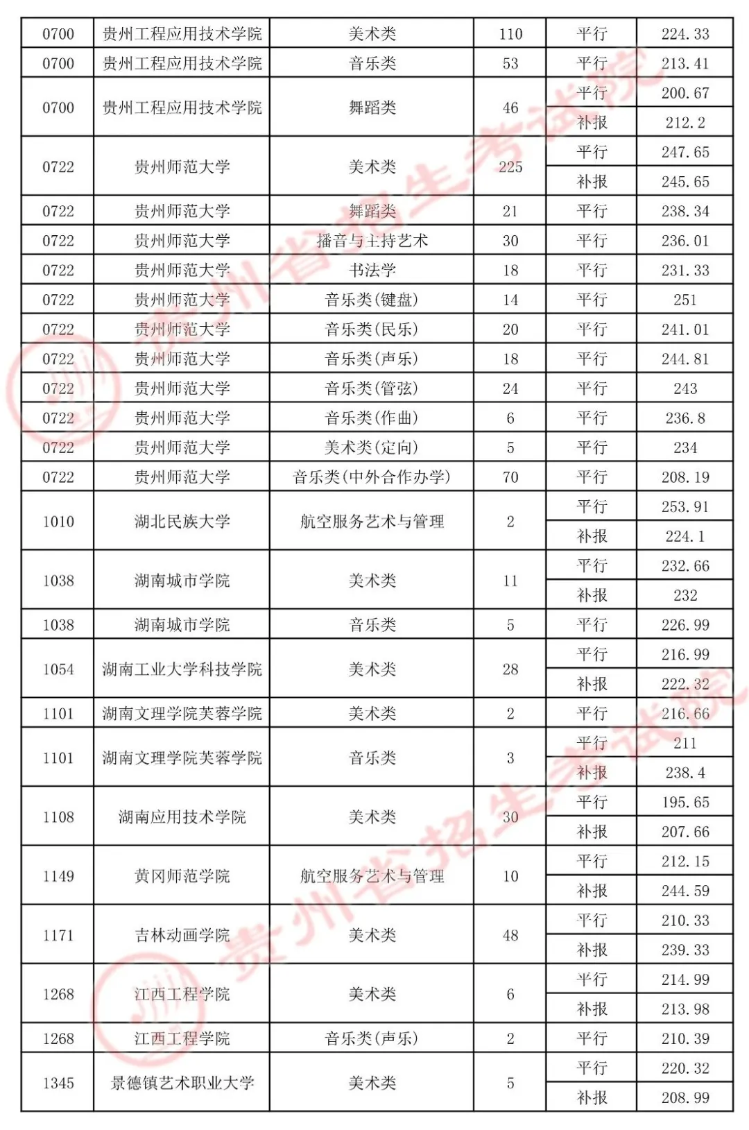 2021年贵州高考艺术类平行志愿本科院校录取情况