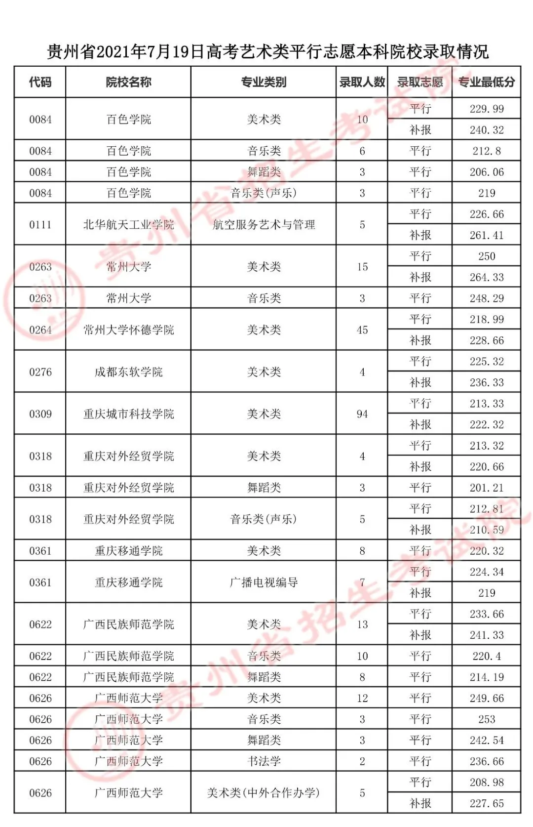 2021年贵州高考艺术类平行志愿本科院校录取情况