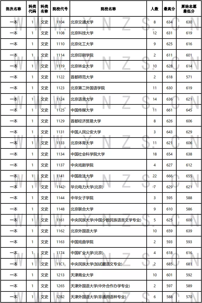 2021年云南普高录取日报