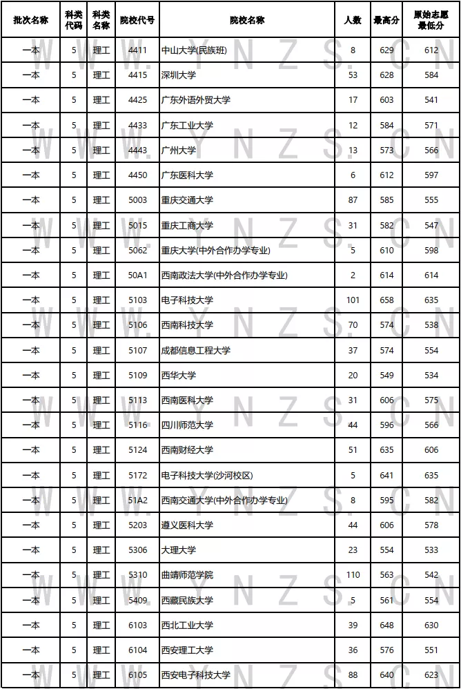 2021年云南普高录取日报