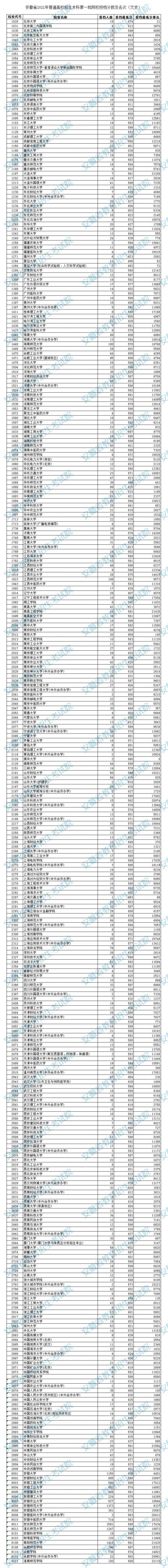 2021年安徽高招本科第一批院校投档分数及名次