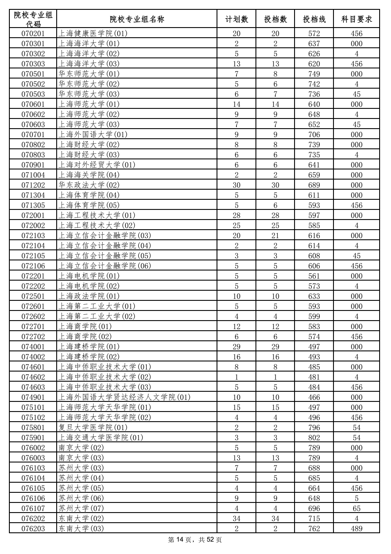 2021年海南高招录取本科普通批投档分数线