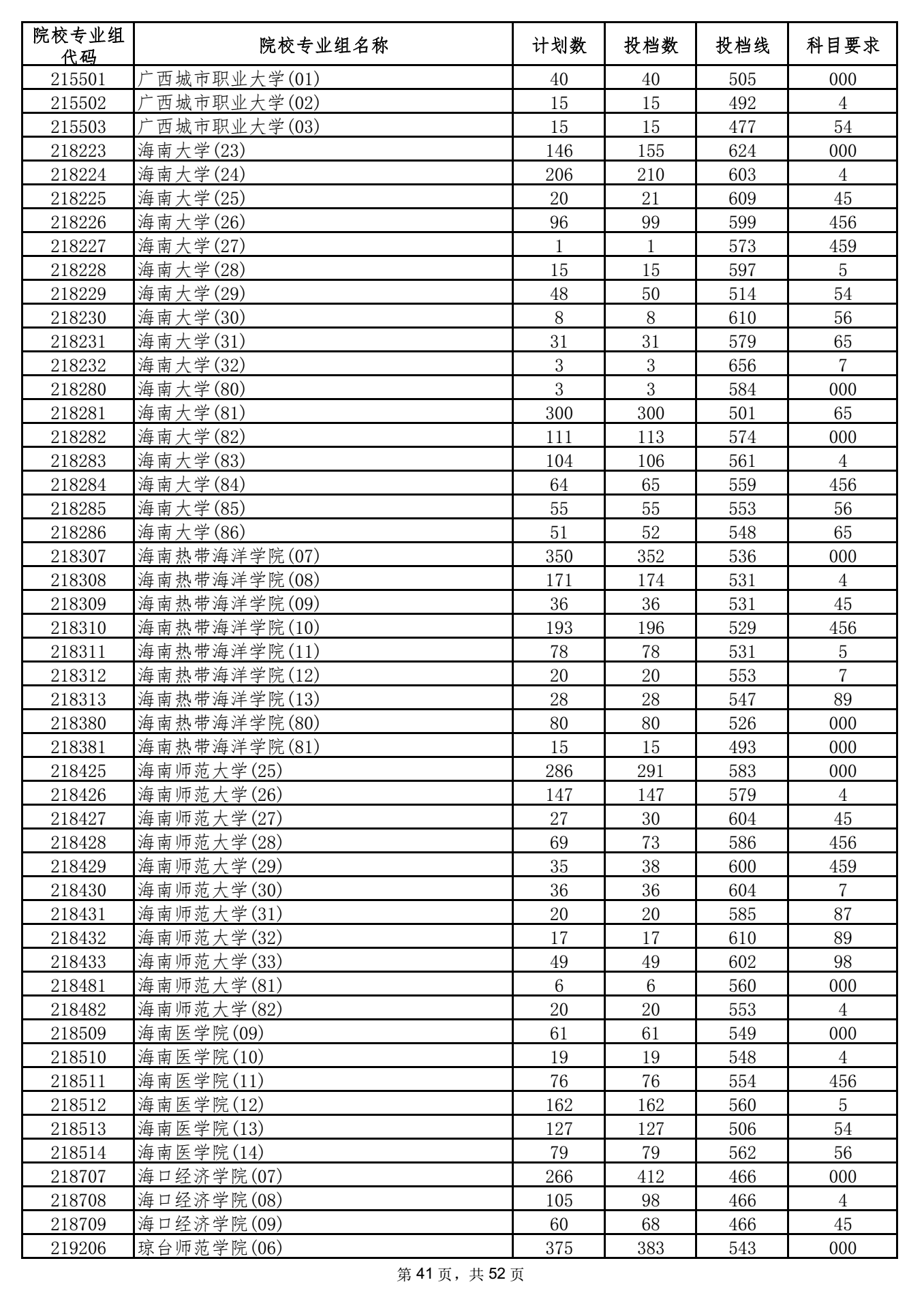 2021年海南高招录取本科普通批投档分数线