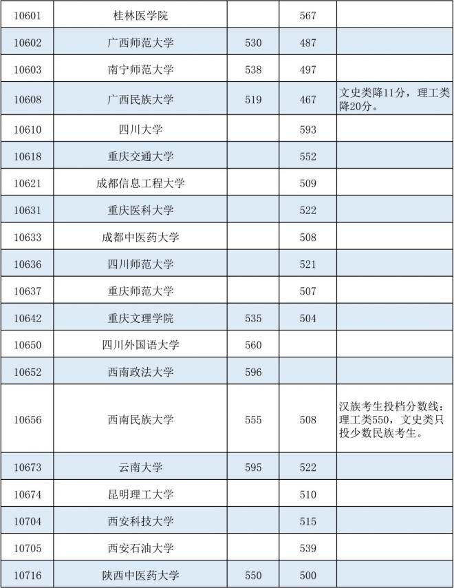 2021年广西高招本科第一批最低投档分数线（征集）