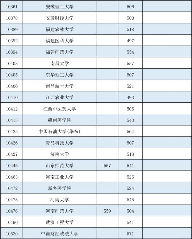 2021年广西高招本科第一批最低投档分数线（征集）