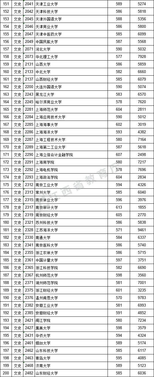 江西：高招一本院校投档线公布