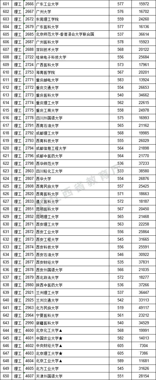 江西：高招一本院校投档线公布