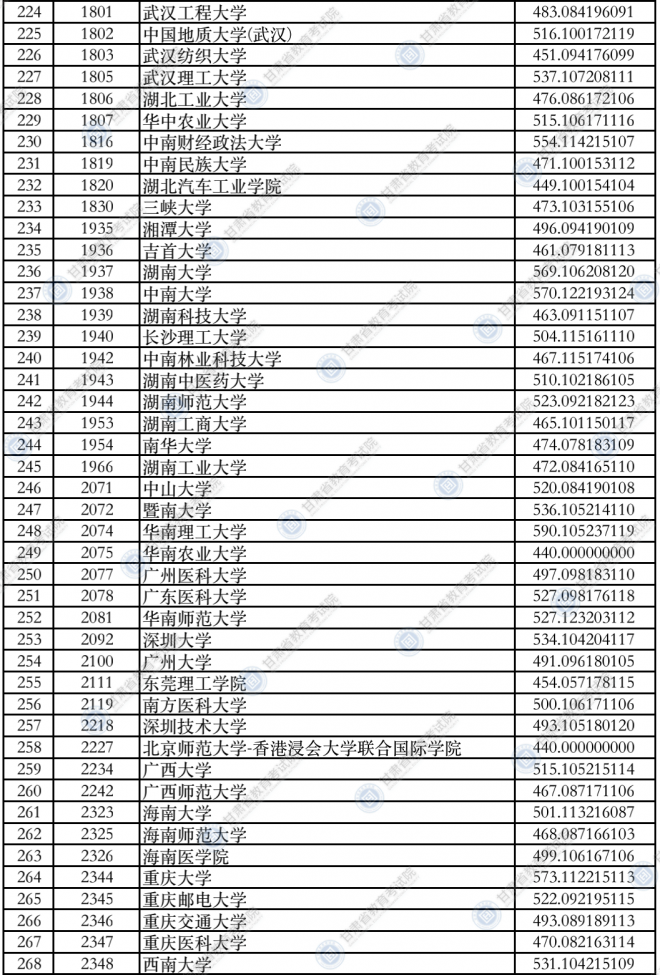 2021年甘肃高招录取本科一批普通类（I段）投档最低分