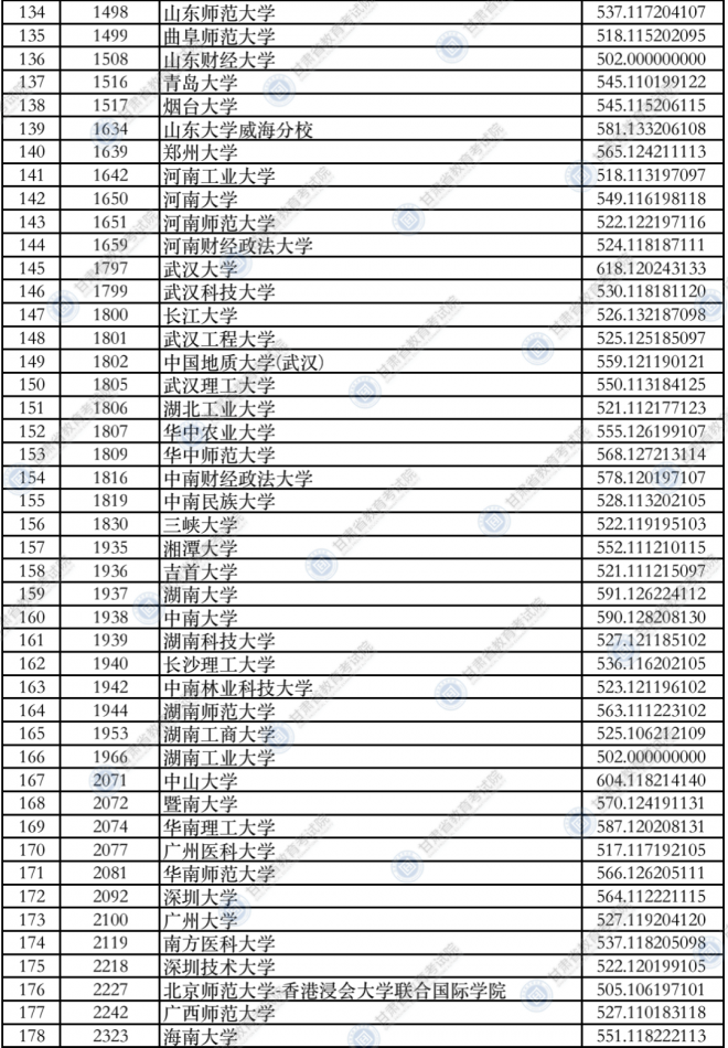 2021年甘肃高招录取本科一批普通类（I段）投档最低分