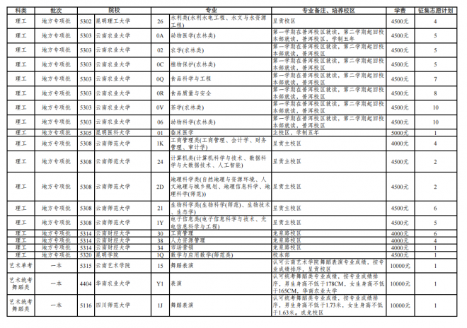 2021年云南普通高校招生第三轮征集志愿招生计划
