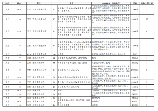 2021年云南普通高校招生第三轮征集志愿招生计划