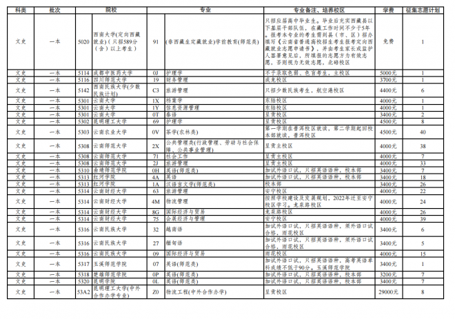 2021年云南普通高校招生第三轮征集志愿招生计划