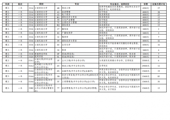 2021年云南普通高校招生第三轮征集志愿招生计划