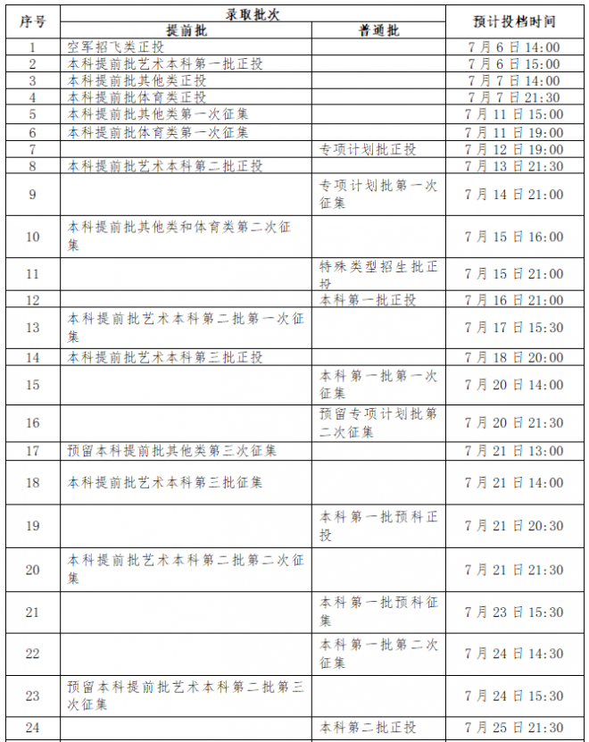 2021年广西高考一本一批征集志愿填报时间规则和补录大学名单缺额计划