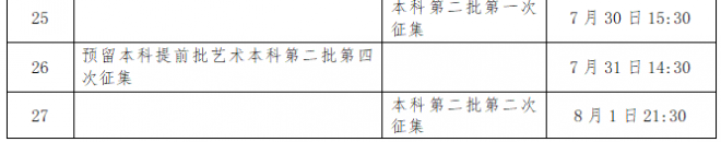 2021年广西高考一本一批征集志愿填报时间规则和补录大学名单缺额计划