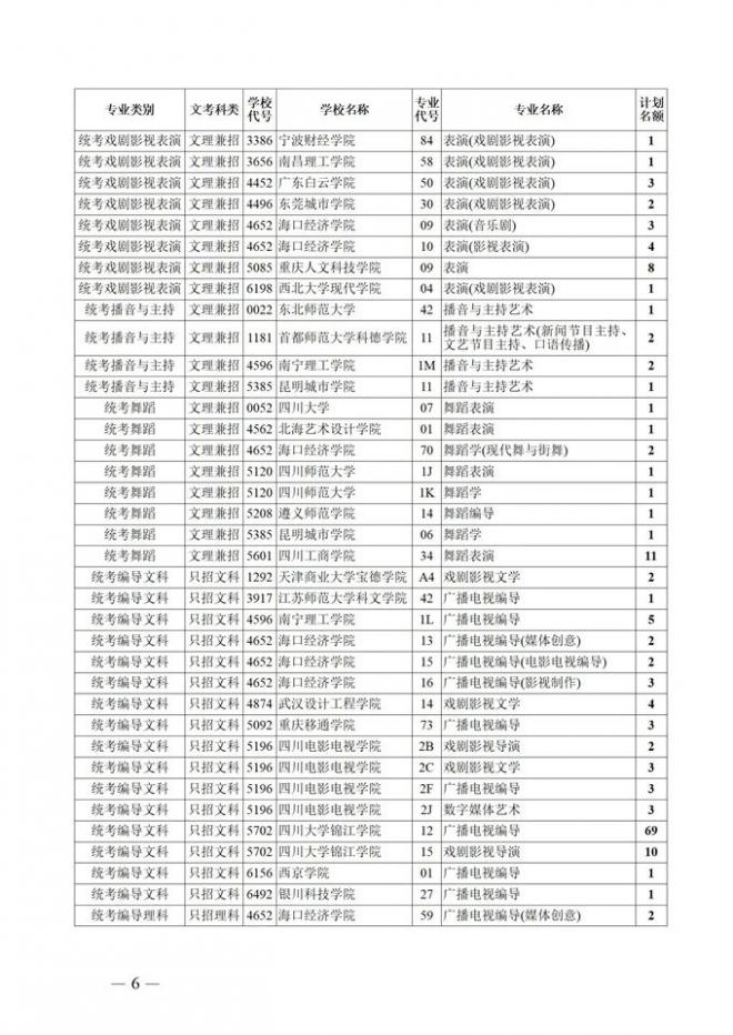 2021年四川艺术类本科第一批录取未完成计划第二次征集志愿