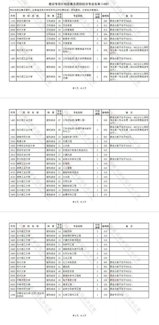 2021年14所高校新增招生计划投放河南