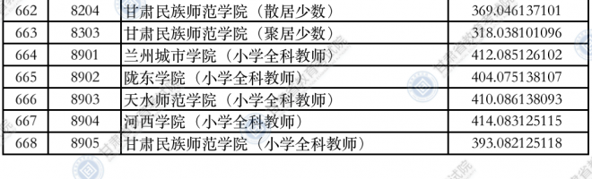 2021甘肃普通高校招生录取本科二批普通类（K段）院校投档最低分