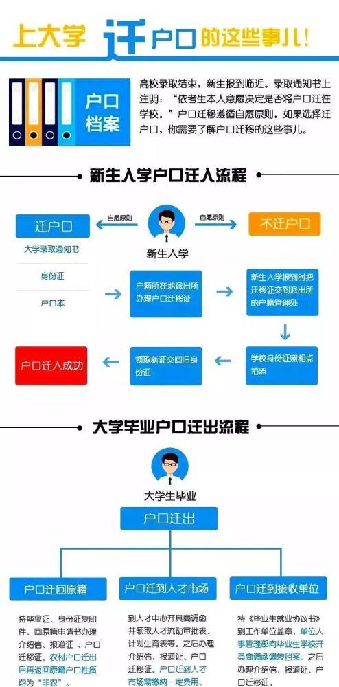 2021年高考生，上大学要不要迁移户口到学校？