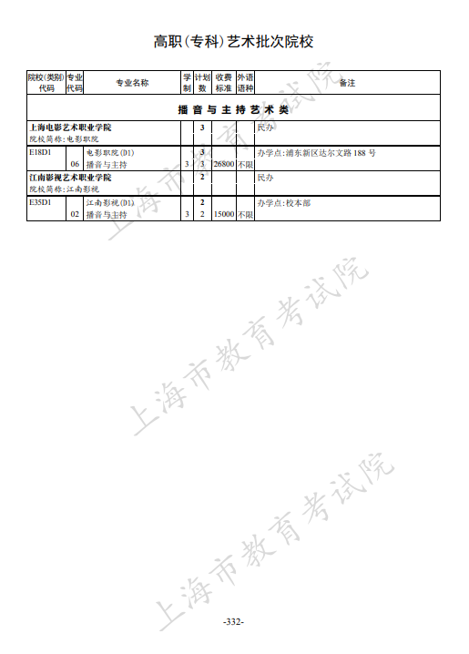 2021年上海市普通高校招生专科阶段招生计划