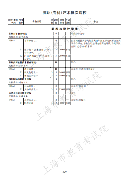 2021年上海市普通高校招生专科阶段招生计划