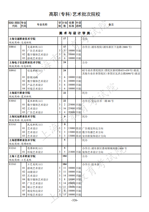 2021年上海市普通高校招生专科阶段招生计划