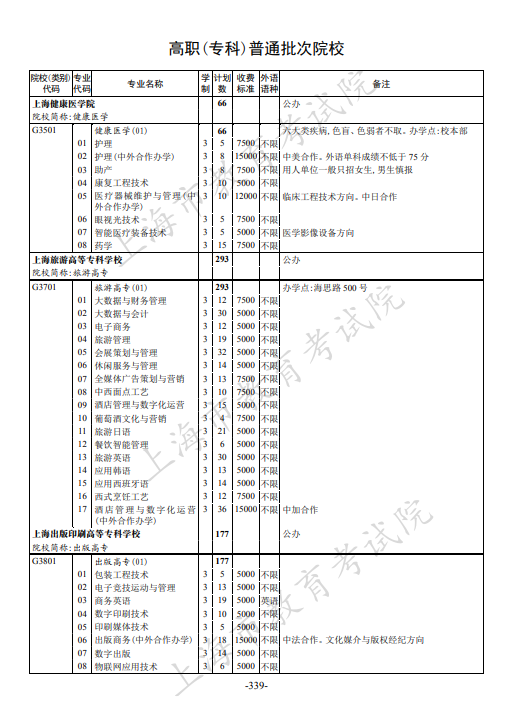 2021年上海市普通高校招生专科阶段招生计划
