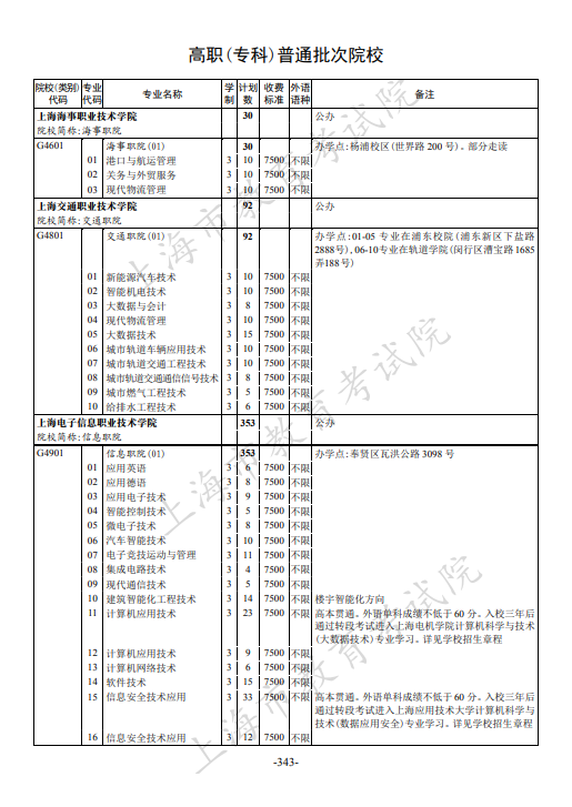 2021年上海市普通高校招生专科阶段招生计划