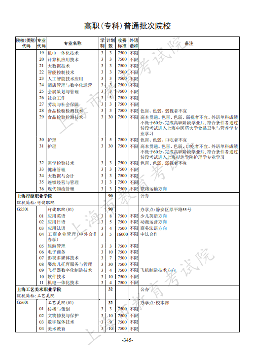 2021年上海市普通高校招生专科阶段招生计划