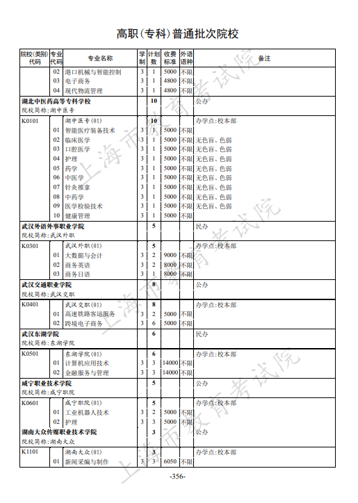 2021年上海市普通高校招生专科阶段招生计划