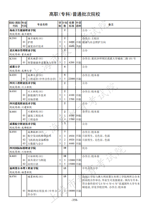 2021年上海市普通高校招生专科阶段招生计划