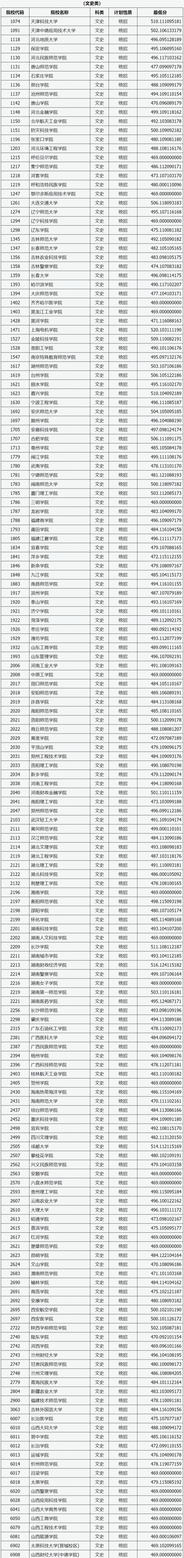 2021年山西高考招生二本第二批本科B类院校投档分数线