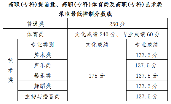 2021年海南普通高校招生专科批录取最低控制分数线