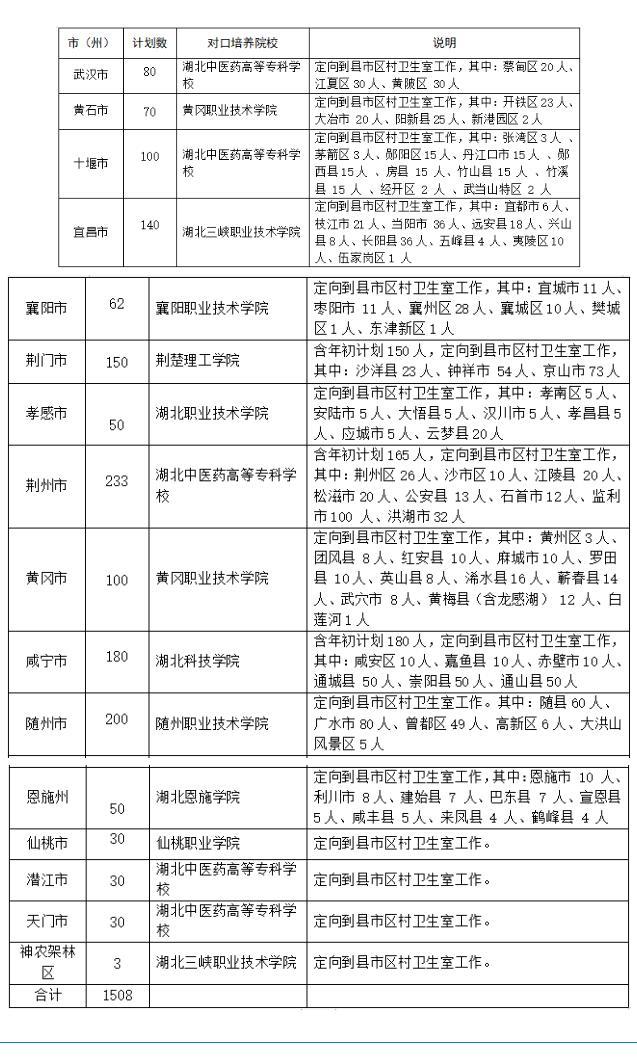 湖北《万名大学生乡村医生配备项目2021年定向培养实施方案》解读