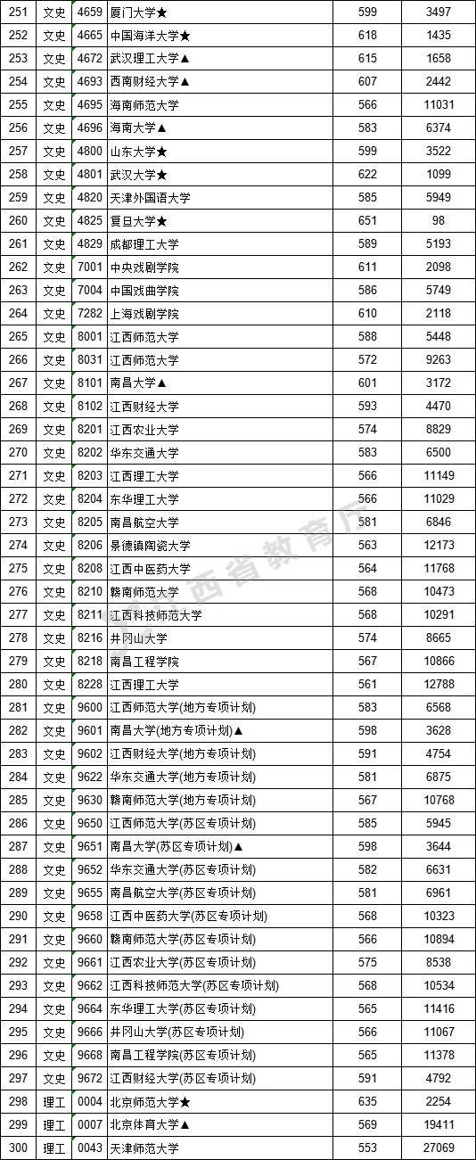 2021年江西高考提前批一批二批和专科征集志愿分数线,时间,征集志愿大学名单