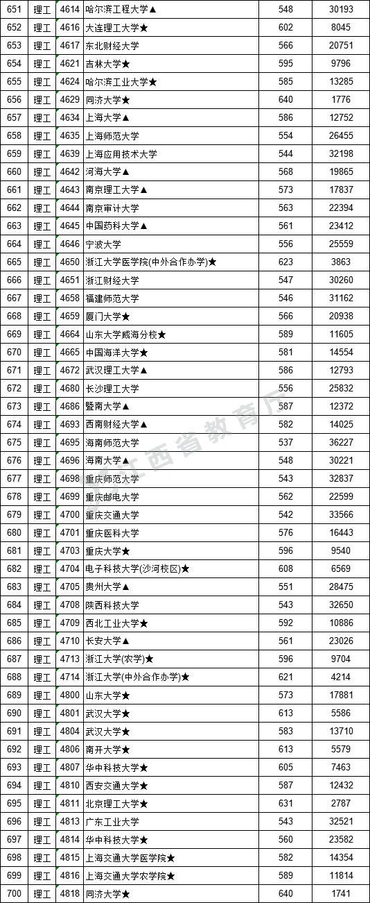 2021年江西高考提前批一批二批和专科征集志愿分数线,时间,征集志愿大学名单