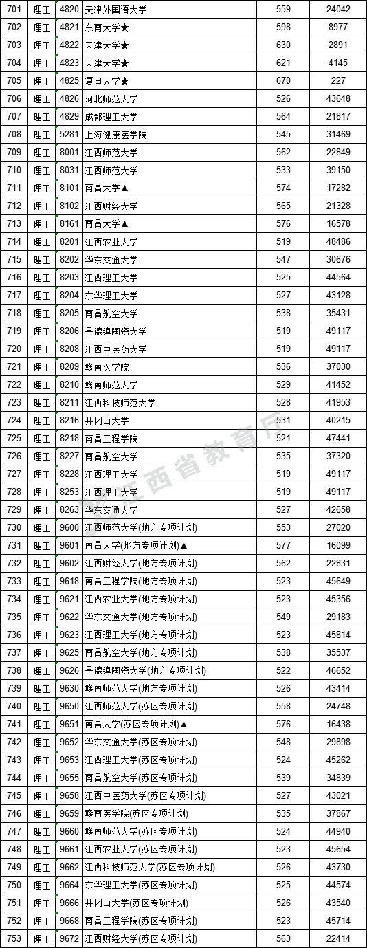 2021年江西高考提前批一批二批和专科征集志愿分数线,时间,征集志愿大学名单