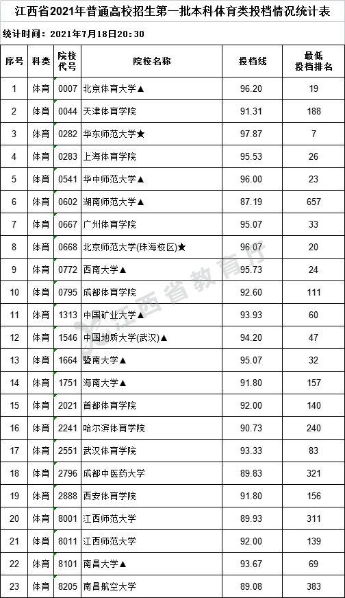 2021年江西高考提前批一批二批和专科征集志愿分数线,时间,征集志愿大学名单