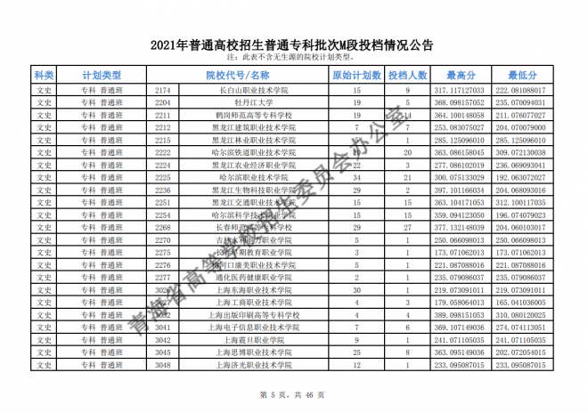 2021年青海普通高校招生普通专科批次M段投档情况公告