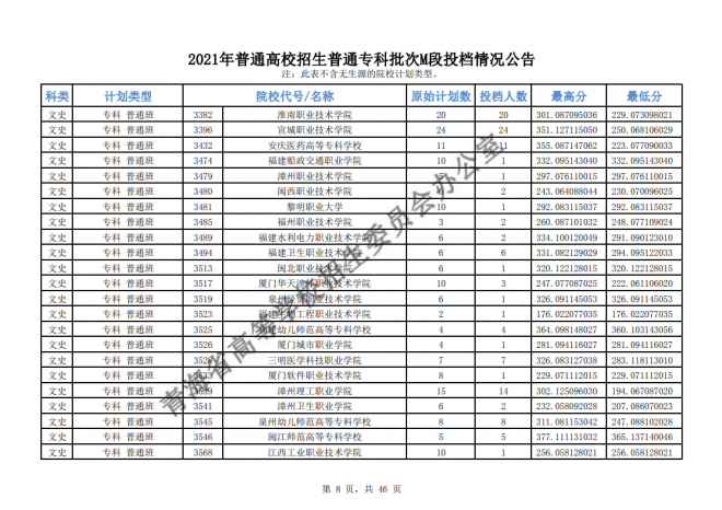 2021年青海普通高校招生普通专科批次M段投档情况公告