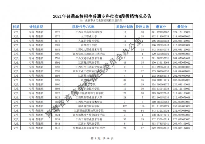 2021年青海普通高校招生普通专科批次M段投档情况公告